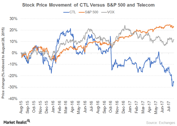 uploads///CTL PRICE