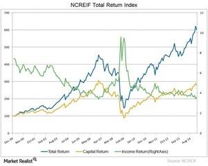 uploads///NCREIF REIT Index