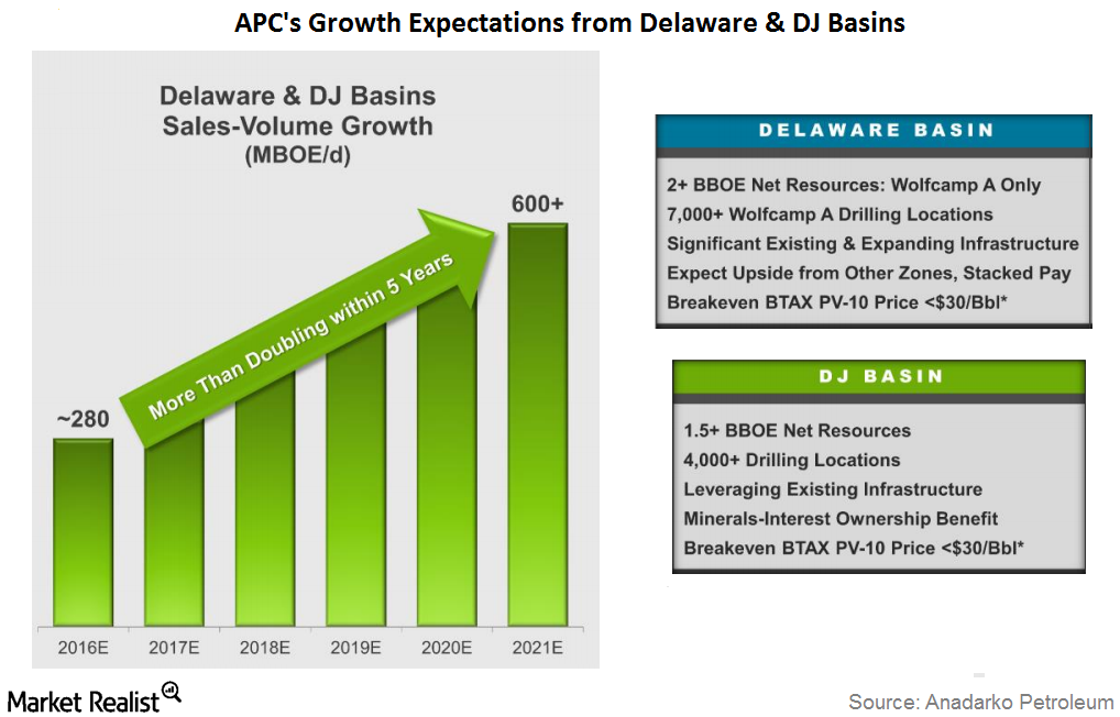 Anadarko Petroleum’s Production Expectations in 2016 and Beyond