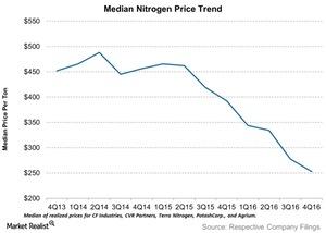 uploads///Median Nitrogen Price Trend