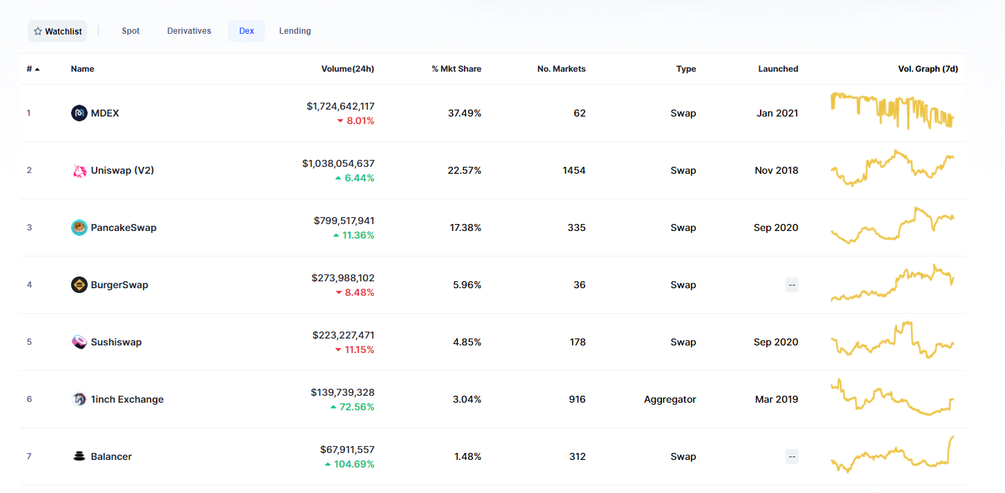 coinmarket dex