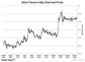 uploads///Silver Futures  Day Chart and Pivots