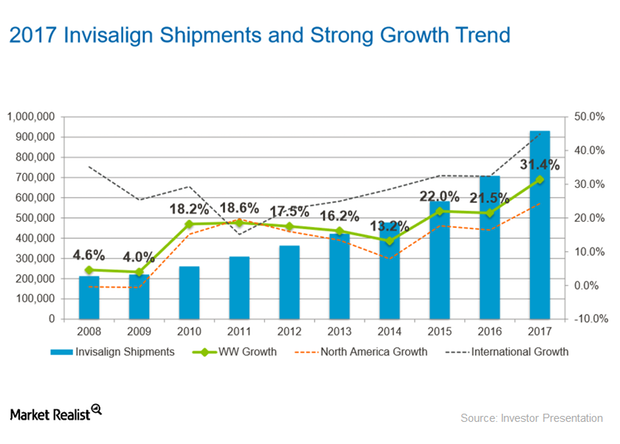 uploads///Invisalign shipment trend