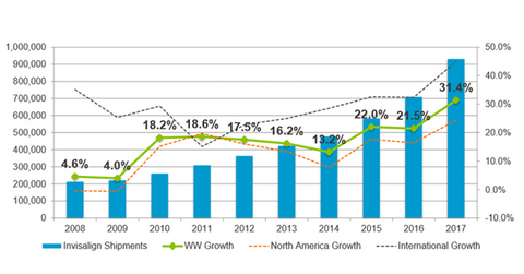 uploads///Invisalign shipment trend