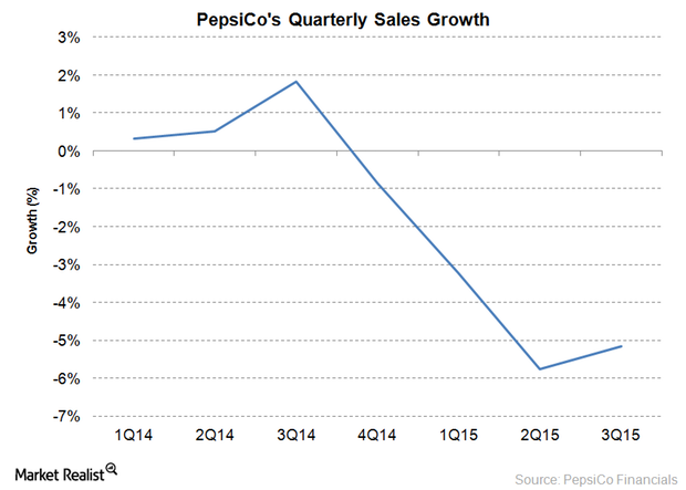 uploads///PEP Sales Growth