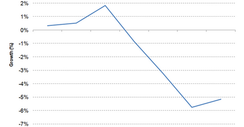 uploads///PEP Sales Growth