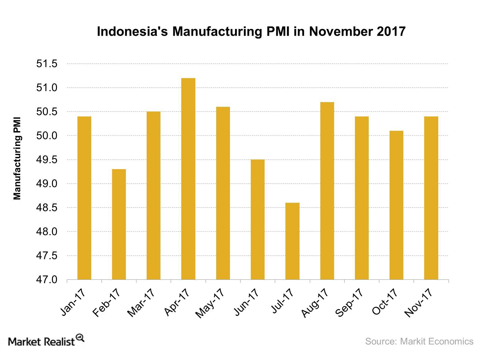 uploads///Indonesias Manufacturing PMI in November