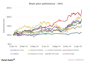 4q14 skyrocket earnings southwest airlines shares strong