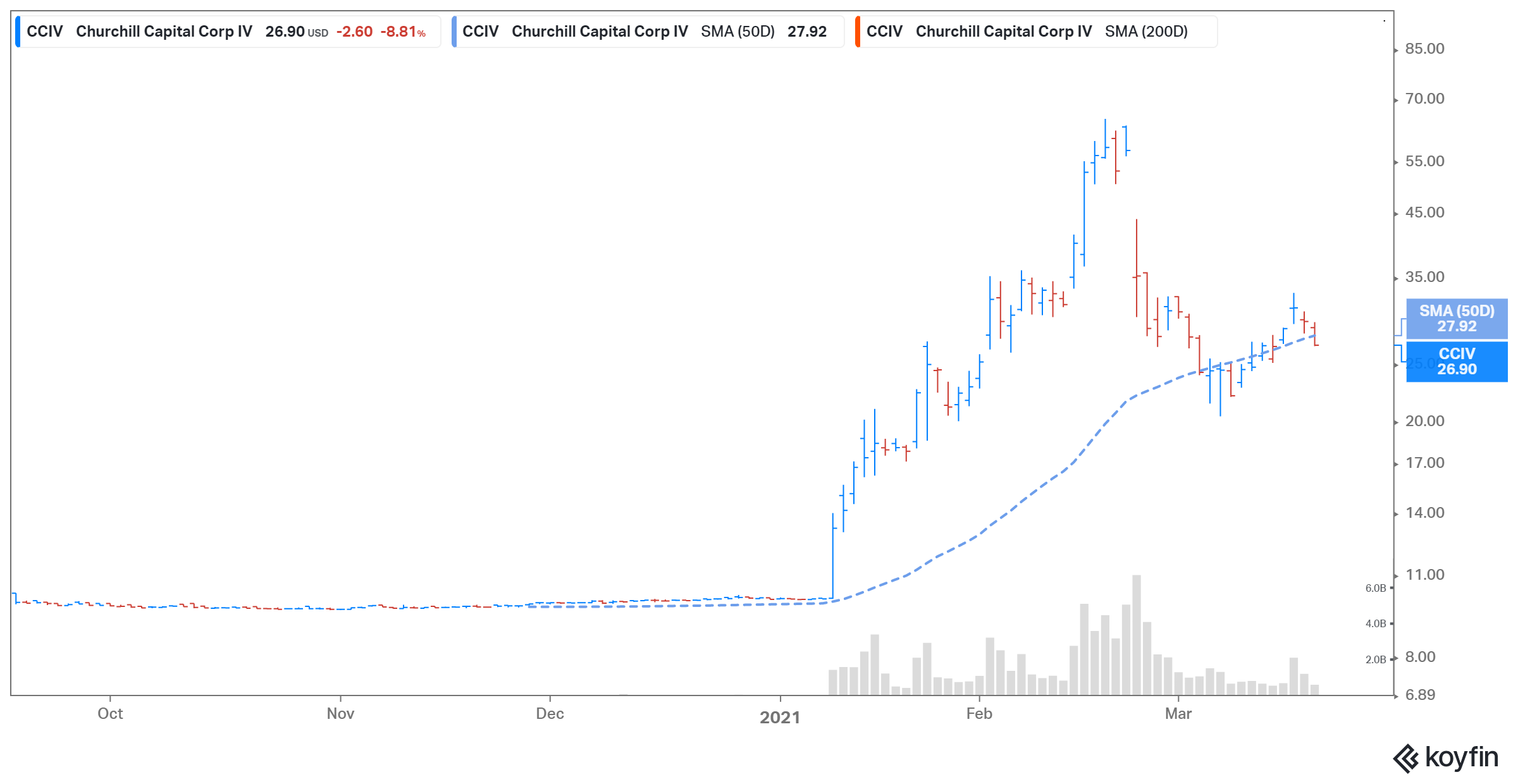 cciv spac stock short interest