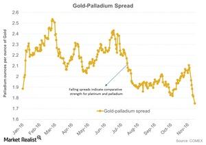 uploads///Gold Palladium Spread