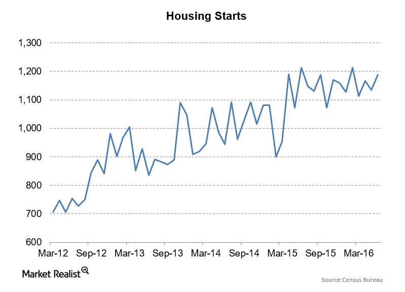 uploads///Housing starts