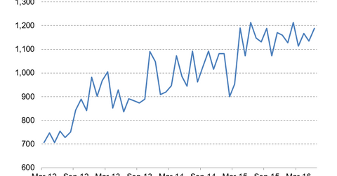 uploads///Housing starts