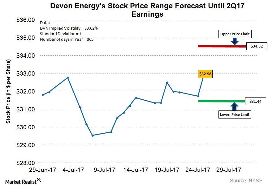 Devon Energy s Stock Range Until Its 2Q17 Earnings Release