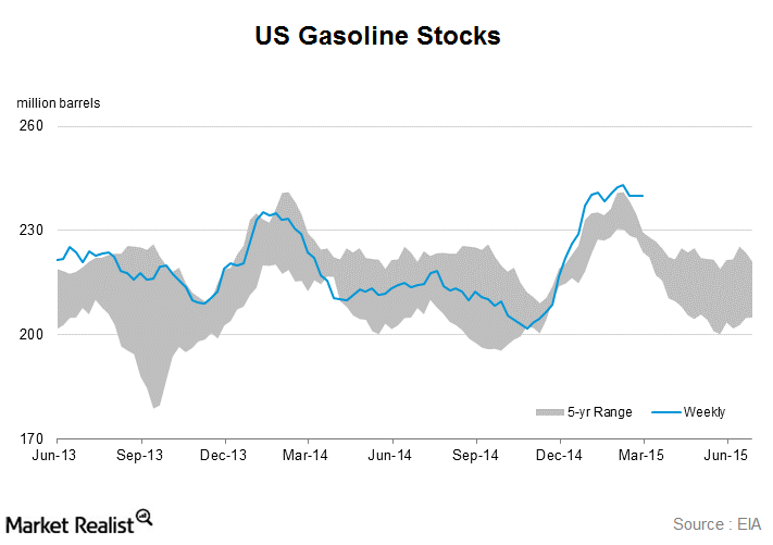 Gasoline Stocks Remain Flat, but Above the 5Year Range