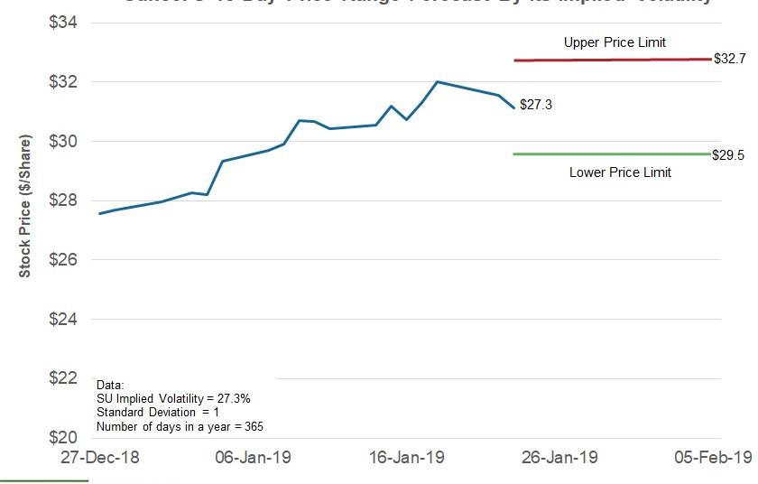 Suncor’s Stock Price Range Forecast until Its Q4 Earnings