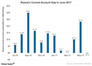 uploads///Russias Current Account Gap in June