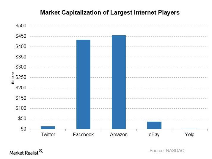 How Twitter’s Market Cap Compares with Its Peers