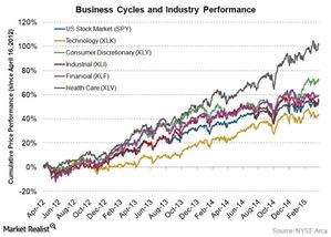 uploads///industry performance over last  years