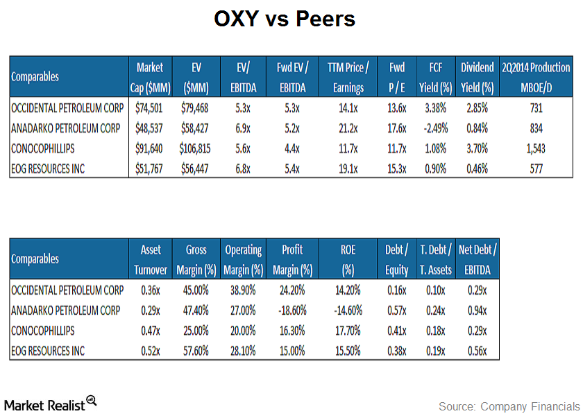 How does Occidental Petroleum compare to industry peers?