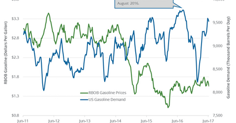 uploads///gasoline demand
