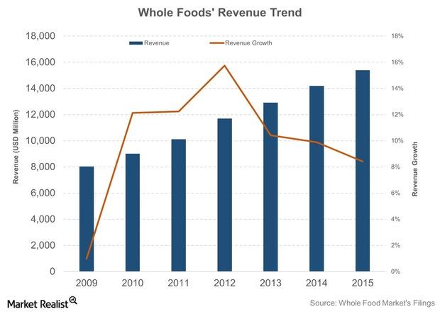 uploads///Whole Foods Revenue Trend