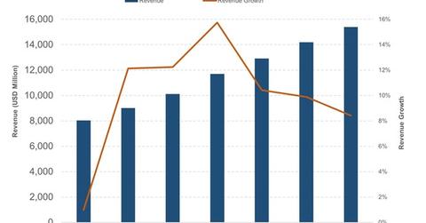 uploads///Whole Foods Revenue Trend