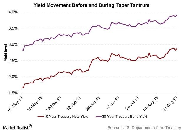 uploads///Yield Movement Before and During Taper Tantrum