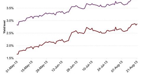 uploads///Yield Movement Before and During Taper Tantrum