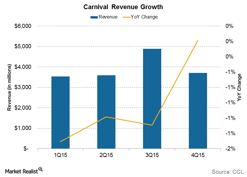 What Caused Carnival Corporation’s Revenue to Fall?