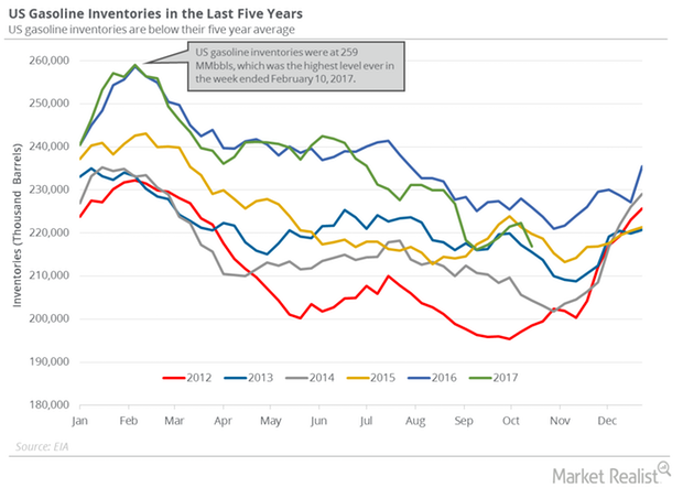 uploads///gasoline inventories