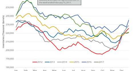 uploads///gasoline inventories
