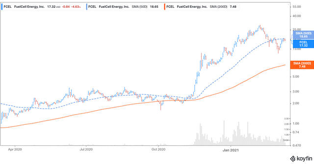 FuelCell Energy’s Stock Forecast for 2021: Is FCEL a Good Stock to Buy?