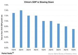 When China Sneezes, the World Catches a Cold!