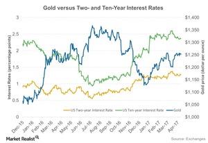 uploads///Gold versus Two and Ten Year Interest Rates