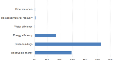 uploads///apple green bond