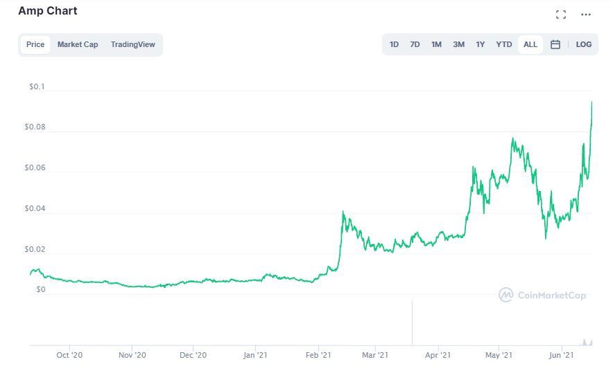 amp crypto future price