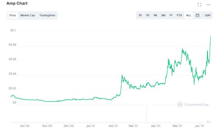 Amp Crypto Price Prediction: Where Will It Be In 2025?