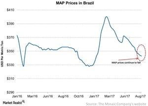uploads///MAP Prices in Brazil