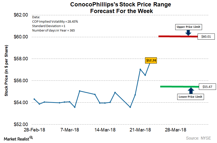 Where ConocoPhillips Stock Could Settle this Week
