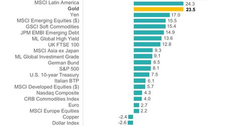 uploads///asset performance