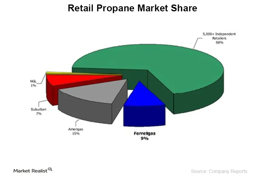 Must-know: How does AmeriGas stack up against its competition?