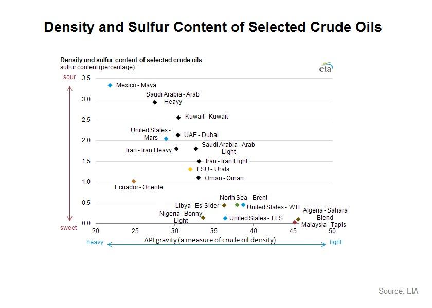 All oil is not created equal why differences in crude matter (part II)