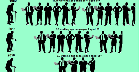 Aging Population May Keep Global Growth Muted