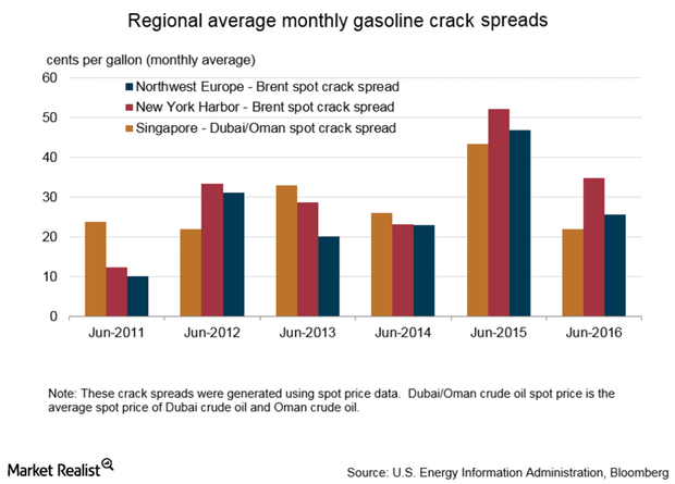 uploads///gasoline crack spread