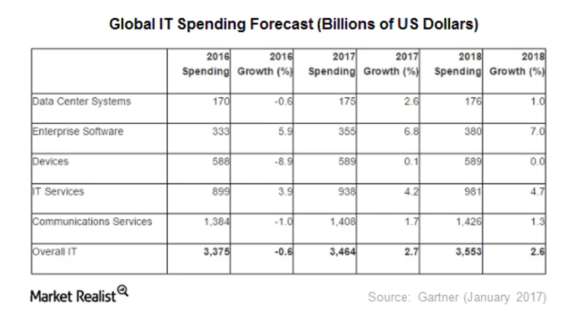 uploads///Gartner IT spending