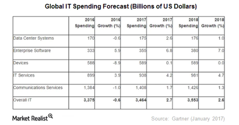 uploads///Gartner IT spending