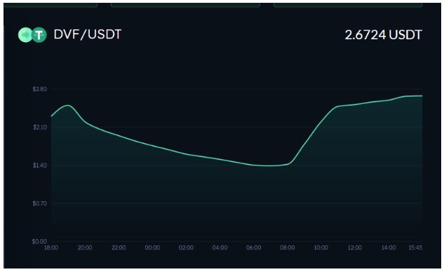 DeversiFi (DVF) price prediction