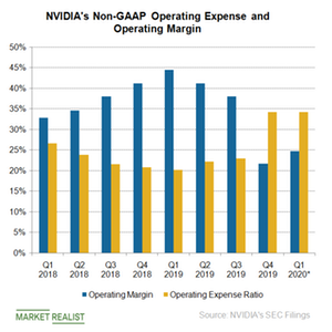 uploads///A_Semiconductors_NVDA_non GAAP operating leverage Q