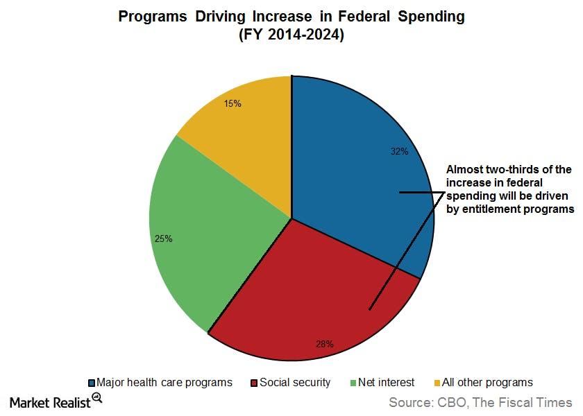 programs driving federal spendingpngautocompresscformatandixlibphp