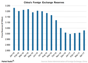 uploads/// Forex Reserves